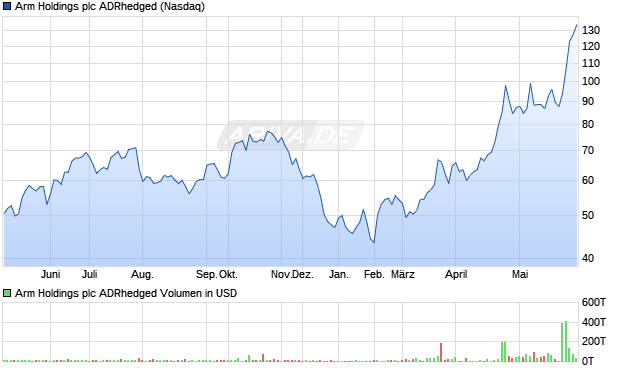 Arm Holdings plc ADRhedged Aktie Chart