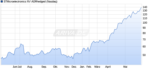 STMicroelectronics NV ADRhedged Aktie Chart