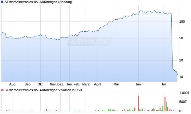 STMicroelectronics NV ADRhedged Aktie Chart