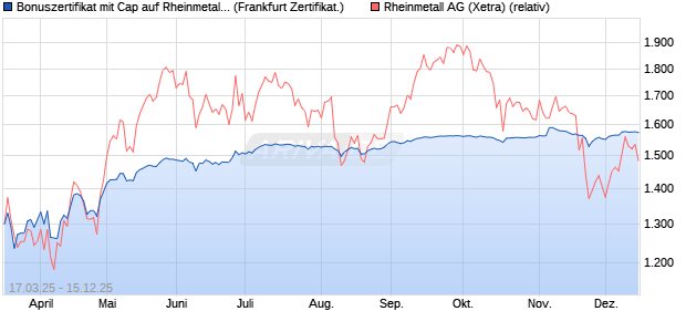 Bonuszertifikat mit Cap auf Rheinmetall [DZ BANK AG] (WKN: DY51RN) Chart