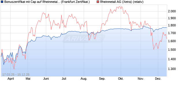 Bonuszertifikat mit Cap auf Rheinmetall [DZ BANK AG] (WKN: DY51RP) Chart