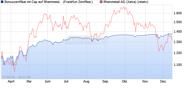Bonuszertifikat mit Cap auf Rheinmetall [DZ BANK AG] (WKN: DY51RU) Chart