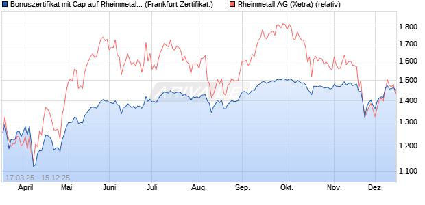 Bonuszertifikat mit Cap auf Rheinmetall [DZ BANK AG] (WKN: DY51RX) Chart