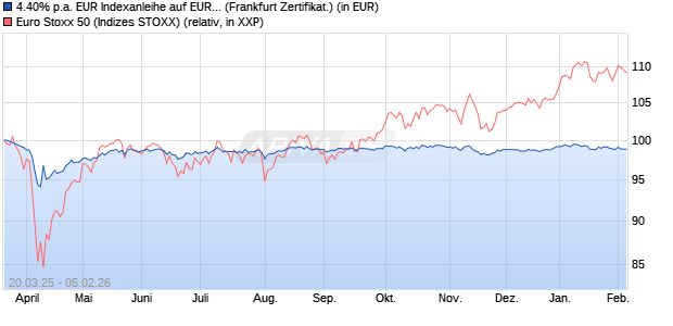 4.40% p.a. EUR Indexanleihe auf EURO STOXX 50 [U. (WKN: UBS97H) Chart