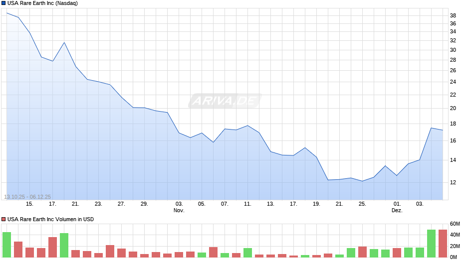 USA Rare Earth Chart