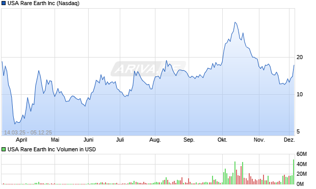 USA Rare Earth Aktie Chart