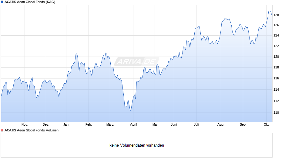 ACATIS Aeon Global Fonds Chart