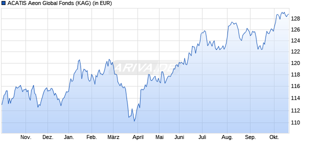 Performance des ACATIS Aeon Global Fonds (WKN A3D9GJ, ISIN DE000A3D9GJ7)