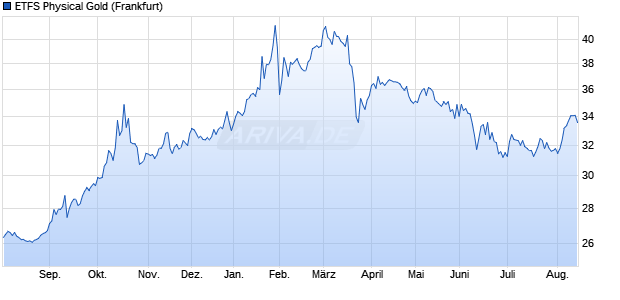 ETFS Physical Gold ETC Chart