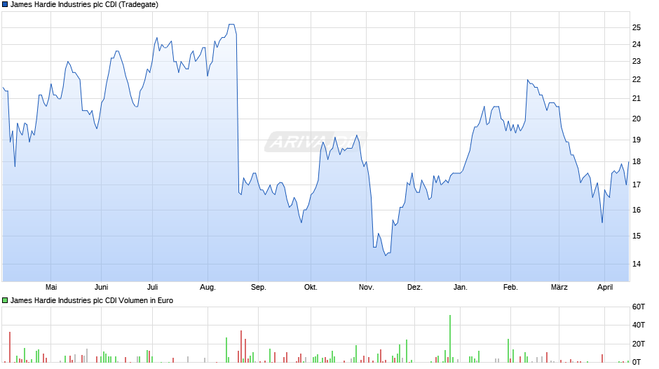 James Hardie Industries plc CDI Chart