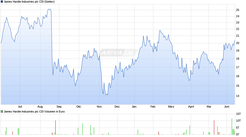 James Hardie Industries plc CDI Chart