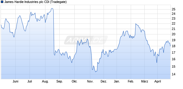 James Hardie Industries plc CDI Aktie Chart
