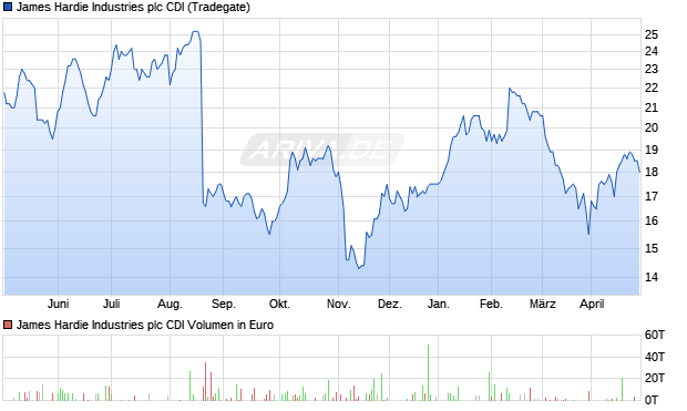 James Hardie Industries plc CDI Aktie Chart