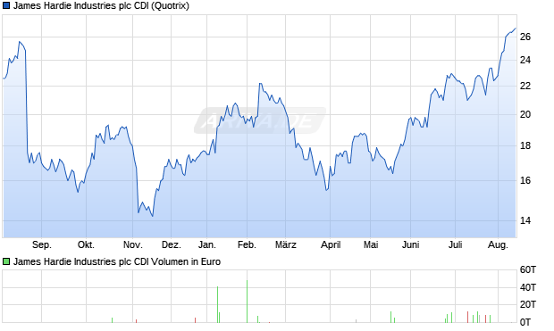 James Hardie Industries plc CDI Aktie Chart