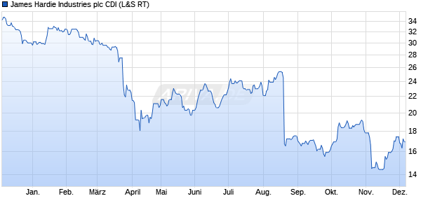 James Hardie Industries plc CDI Aktie Chart