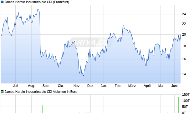 James Hardie Industries plc CDI Aktie Chart
