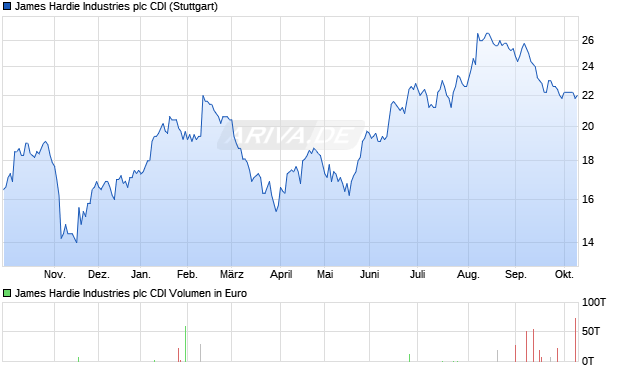 James Hardie Industries plc CDI Aktie Chart