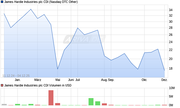 James Hardie Industries plc CDI Aktie Chart