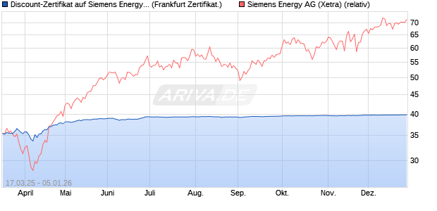 Discount-Zertifikat auf Siemens Energy [Landesbank . (WKN: LB5WTX) Chart