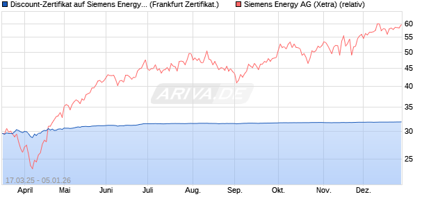 Discount-Zertifikat auf Siemens Energy [Landesbank . (WKN: LB5WTW) Chart