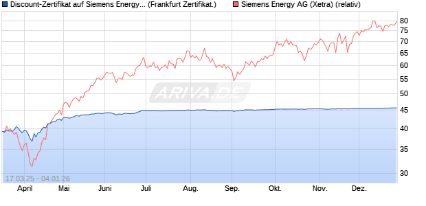 Discount-Zertifikat auf Siemens Energy [Landesbank . (WKN: LB5WTY) Chart