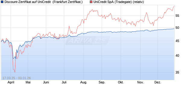 Discount-Zertifikat auf UniCredit [Landesbank Baden-. (WKN: LB5WUQ) Chart