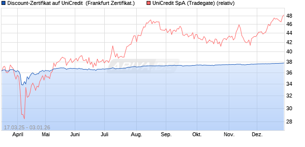 Discount-Zertifikat auf UniCredit [Landesbank Baden-. (WKN: LB5WUN) Chart