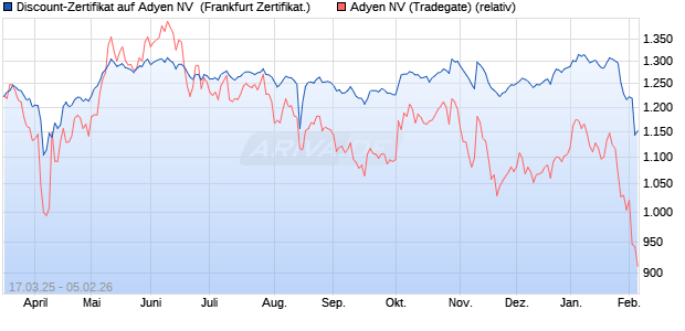 Discount-Zertifikat auf Adyen NV [Landesbank Baden-. (WKN: LB5WLY) Chart