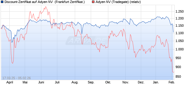 Discount-Zertifikat auf Adyen NV [Landesbank Baden-. (WKN: LB5WLX) Chart