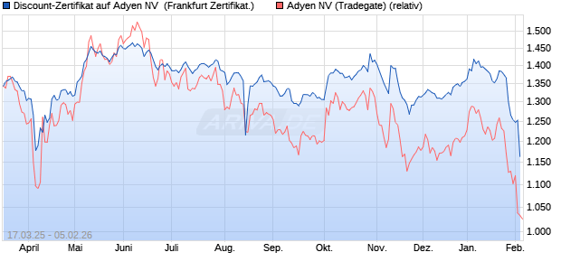 Discount-Zertifikat auf Adyen NV [Landesbank Baden-. (WKN: LB5WLZ) Chart