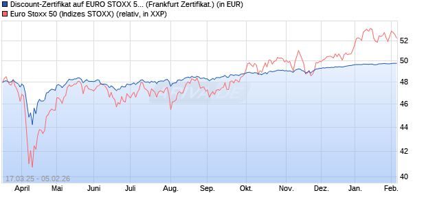 Discount-Zertifikat auf EURO STOXX 50 [Landesbank. (WKN: LB5WQ0) Chart
