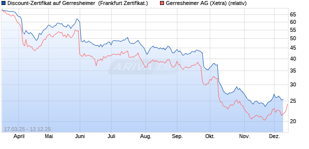 Discount-Zertifikat auf Gerresheimer [Landesbank Ba. (WKN: LB5WQJ) Chart