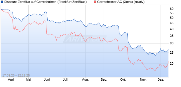 Discount-Zertifikat auf Gerresheimer [Landesbank Ba. (WKN: LB5WQG) Chart