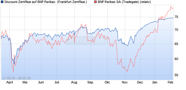 Discount-Zertifikat auf BNP Paribas [Landesbank Ba. (WKN: LB5WNG) Chart