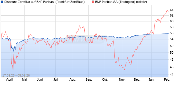 Discount-Zertifikat auf BNP Paribas [Landesbank Ba. (WKN: LB5WND) Chart