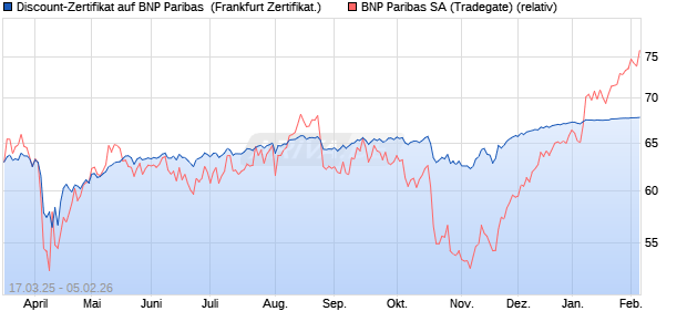Discount-Zertifikat auf BNP Paribas [Landesbank Ba. (WKN: LB5WNF) Chart