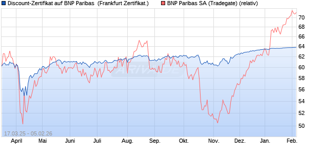 Discount-Zertifikat auf BNP Paribas [Landesbank Ba. (WKN: LB5WNE) Chart