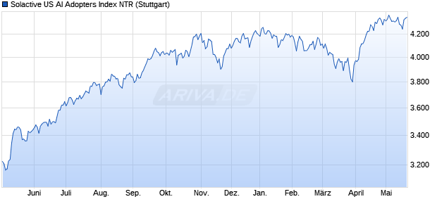 Solactive US AI Adopters Index NTR Chart