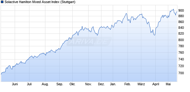 Solactive Hamilton Mixed Asset Index Chart
