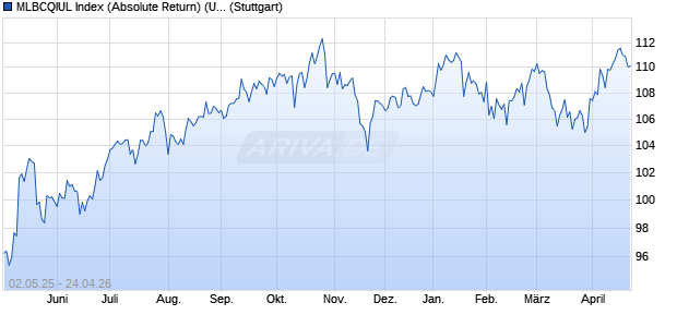 MLBCQIUL Index (Absolute Return) (USD) Chart