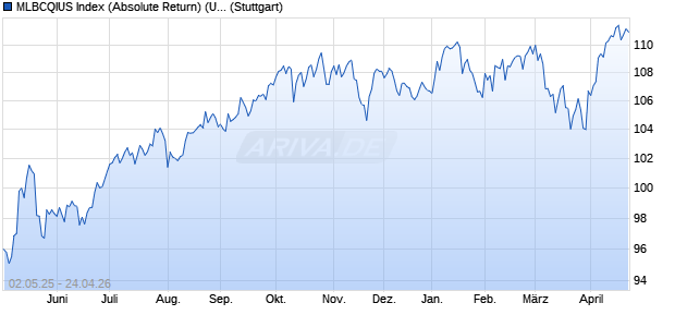 MLBCQIUS Index (Absolute Return) (USD) Chart