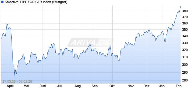 Solactive TTEF EOD GTR Index Chart