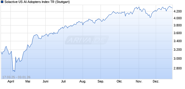 Solactive US AI Adopters Index TR Chart