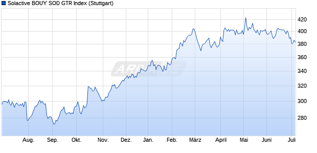 Solactive BOUY SOD GTR Index Chart