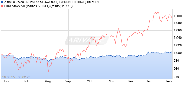 ZinsFix 25/28 auf EURO STOXX 50 [DZ BANK AG] (WKN: DY5R3N) Chart