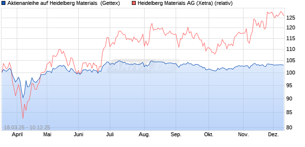 Aktienanleihe auf Heidelberg Materials [UniCredit Ba. (WKN: UG40FF) Chart