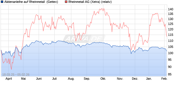 Aktienanleihe auf Rheinmetall [UniCredit Bank GmbH] (WKN: UG40GQ) Chart