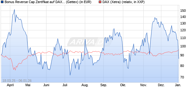 Bonus Reverse Cap Zertifikat auf DAX [UniCredit Ban. (WKN: UG3ZXS) Chart