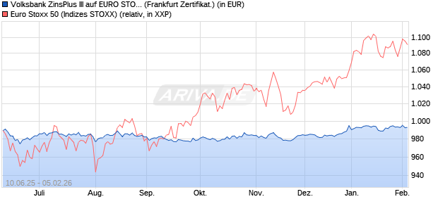 Volksbank ZinsPlus III auf EURO STOXX 50 [DZ BAN. (WKN: DY5HSK) Chart