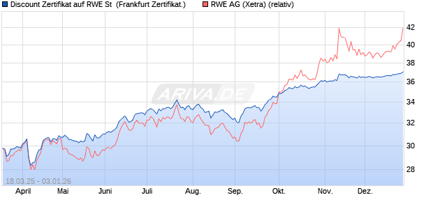 Discount Zertifikat auf RWE St [Vontobel] (WKN: VG7W2F) Chart